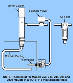 elektrische Thermoregelung Schaubild